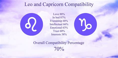 Capricorn & Leo Career Compatibility